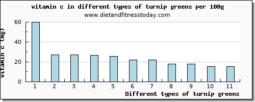 turnip greens vitamin c per 100g